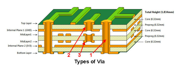 What is Via in PCB design and how to use them - Gadgetronicx