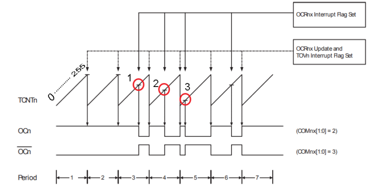 Attiny85 Pwm Tutorial Phase Correct And Fast Pwm Gadgetronicx