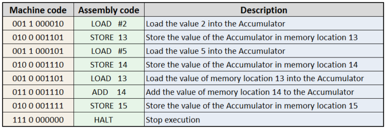 Assembly Language - features, uses, advantages and disadvantages ...